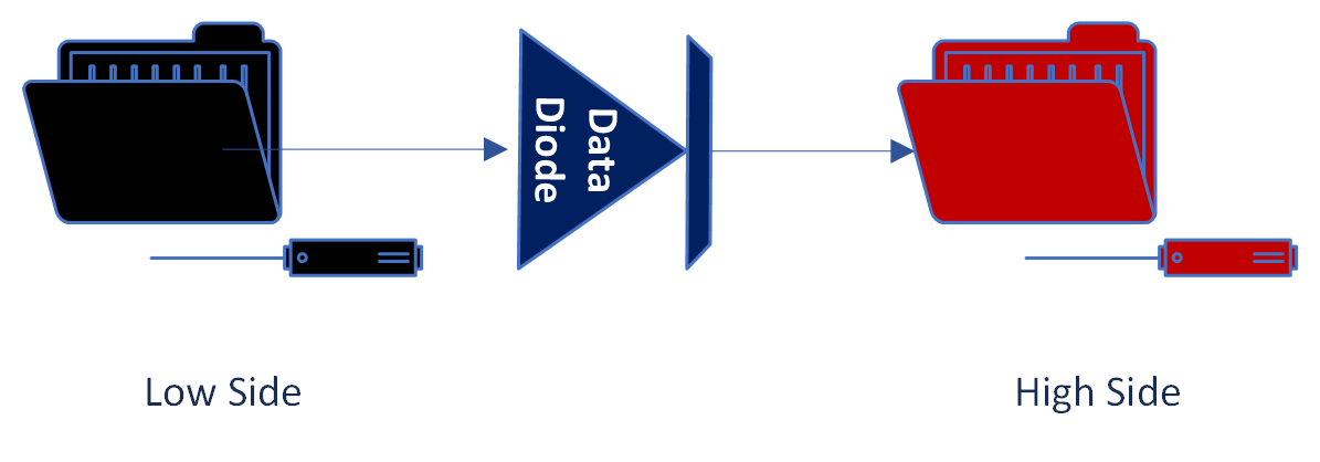 TREX FZE Data Diode for secure one-way data transfer in cybersecurity systems