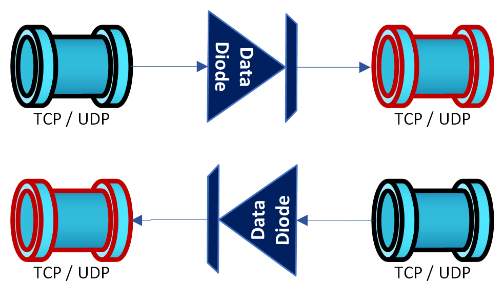 TREX FZE Data Diode for secure one-way data transfer in cybersecurity systems