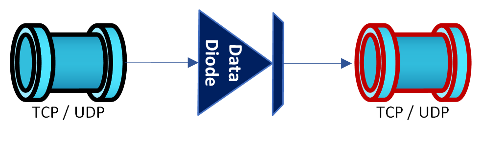 TREX FZE Data Diode for secure one-way data transfer in cybersecurity systems