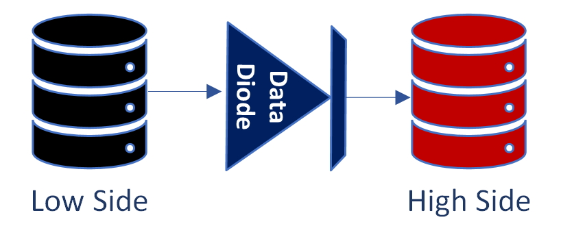 TREX FZE Data Diode for secure one-way data transfer in cybersecurity systems